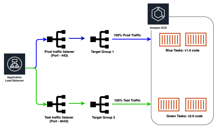 green traffic flowing through test listener