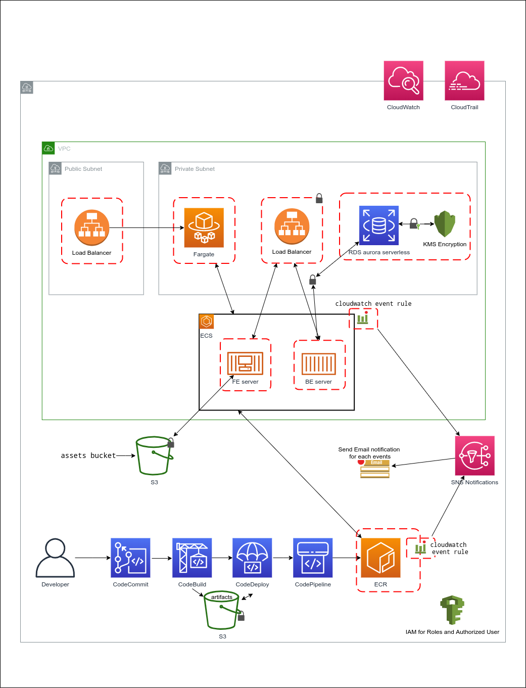 aws_terraform_cicd