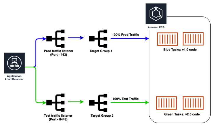 green traffic flowing through test listener