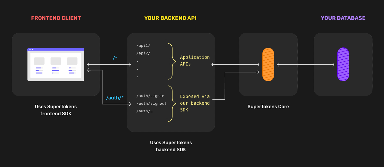 supertokens self hosted